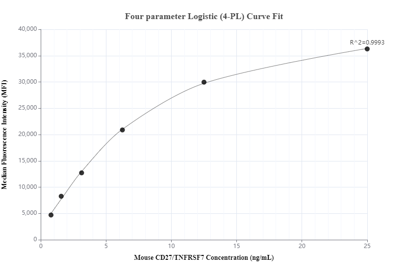 Cytometric bead array standard curve of MP01069-1